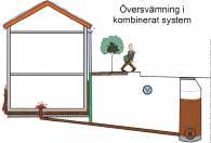 Uppgradering av befintliga avloppssystem Kapitel 3.1.2 Översvämningen kan även påverkas av att dagvattenbrunnar har satts igen, vilket hindrar gatuvattnet att avledas till dagvattenledningen. 3.2 Kombinerade avloppssystem I områden med äldre avloppssystem förekommer ofta kombinerade ledningar för avledning av spill-, dag- och dränvatten.