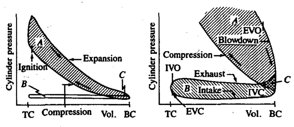 Figur 7: pv -diagram för icke överladdad motor, till vänster, och överladdad motor, till höger. Det tekniska arbetet som uträttas under en cykel motsvaras av den inneslutna, ifyllda arean.
