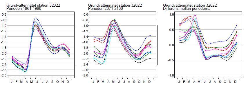 Resultat från SGU-rapport 2010:12 regimförändringar? Samma mönster har även kunnat ses vid modellering av framtida grundvattennivåer Sunden m.fl. 2010. 0.2 0.4 0.6 0.8 1.2 1.4 1.6 1.8 2.0 2.2 2.4 2.