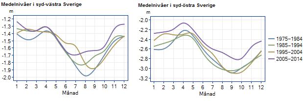 Grundvattennivåernas förändring senaste 40 åren De senaste 10 åren har grundvattennivåerna i sydöstra Sverige ökat rejält under alla månader på året.