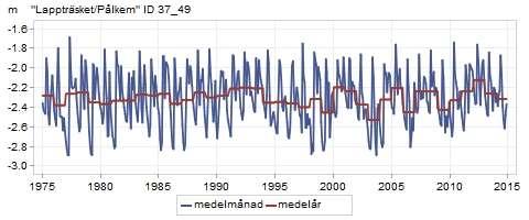 Generellt ökande nivåer i hela landet (ett par cm till decimeter), speciellt påtagligt senaste 10-20 åren i södra Sverige.