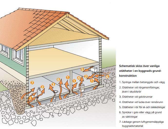 5.4 Radon och dess tekniska lösningar Det finns vissa lösningar idag till att minimera att radonet tränger in i våra bostäder.