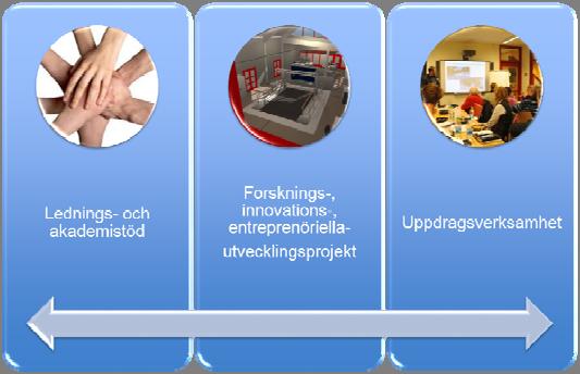 - 25 - ger avnämare ett reellt inflytande på utbudet av högskoleutbildningar och deras genomförande. Också inom forskningen är kopplingen till arbetslivet stark.