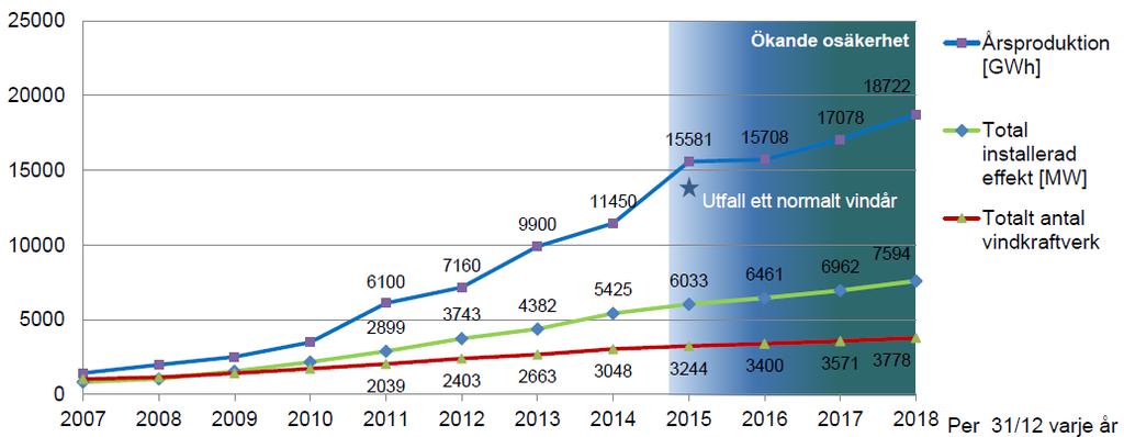 Svensk vindkraft växer snabbt Energimyndighetens planeringsmål för vindkraft från 2007 20 TWh