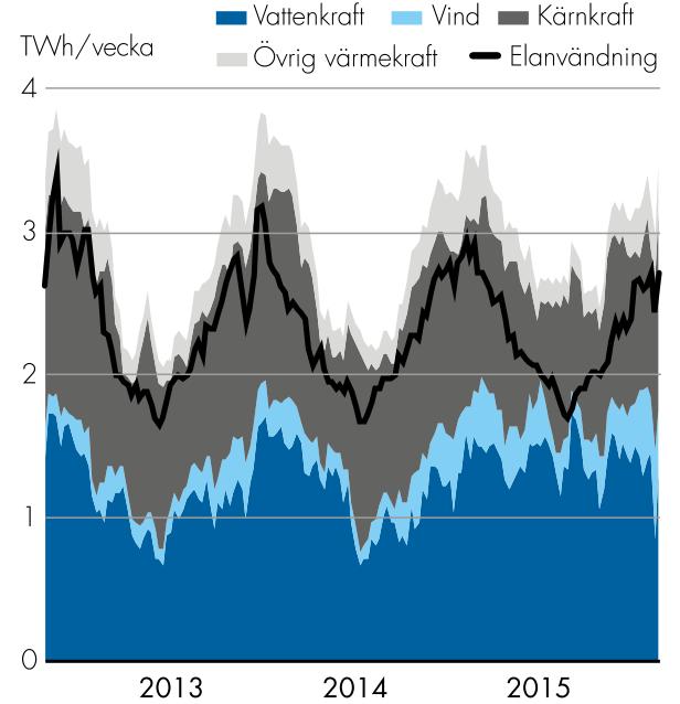 Vattenkraft följer variationer Källa: Svensk Energi, Elåret