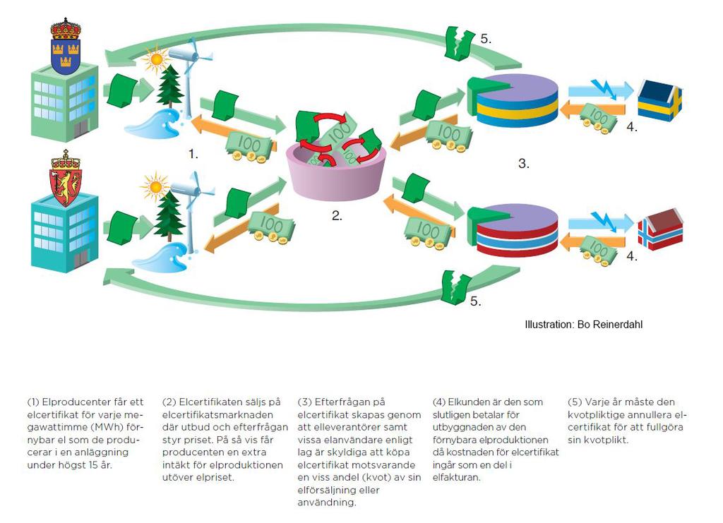 Flöden i elcertifikatsystemet Lunds