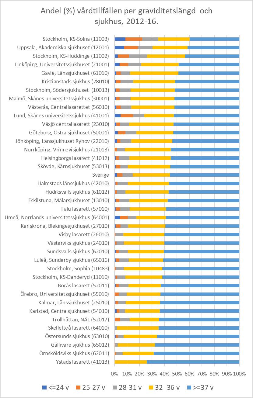 Figur 1:6.3. Andel (%) vårdtillfällen för barn med olika graviditetslängd vid födelsen per sjukhus.