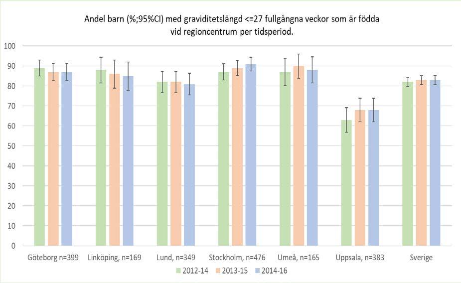 Figur 2:1. Andel extremt för tidigt födda (<28 graviditetsveckor) som fötts vid regioncentrum per tidsperiod.