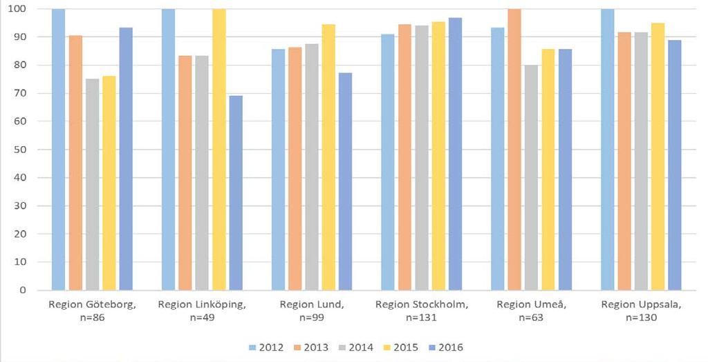 Figur 2:5A. Andel (%) barn med graviditetslängd <25 veckor som fått surfaktant <2 timmar efter födelsen per region. Målvärde: 90% (2012-2016).