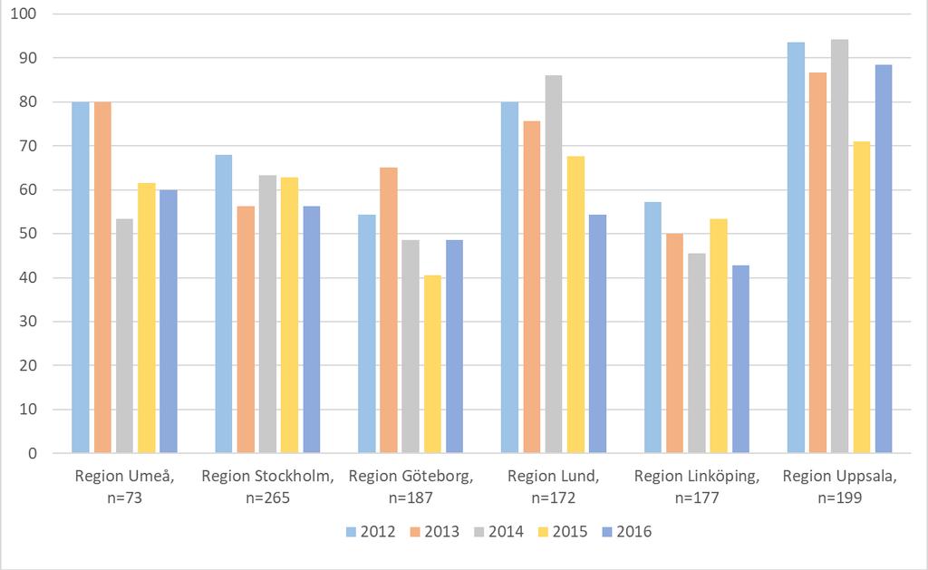 Målet är att minst 90% av de allra minsta barnen skall ha fått surfaktant inom 2 timmar efter födelsen.