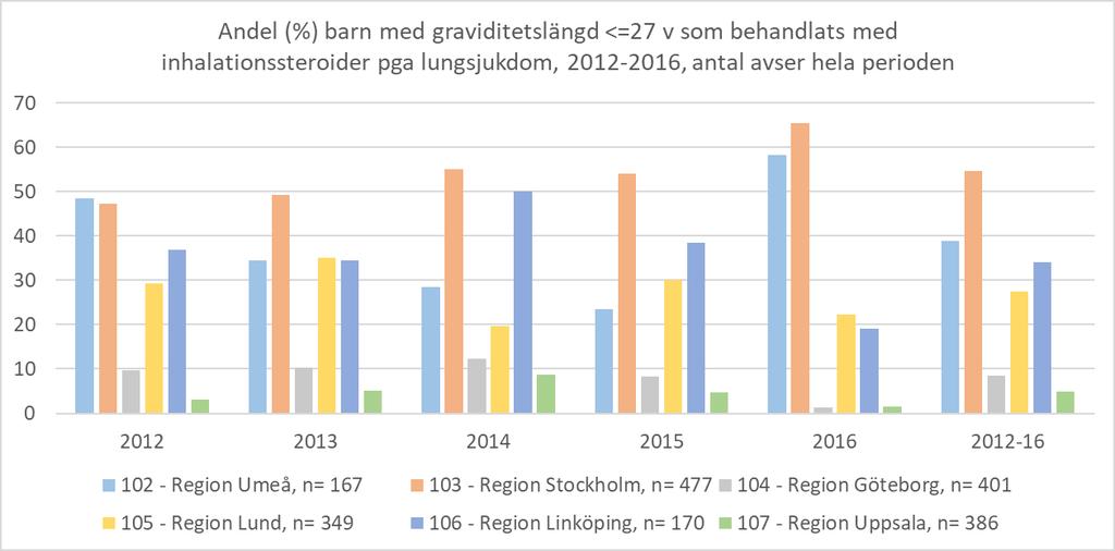 Figur 2:11 Behandling med inhalationssteroider. Evidensen är motsägelsefulla men behandlingen bedöms ha färre biverkningar än kortison som ges systemiskt.