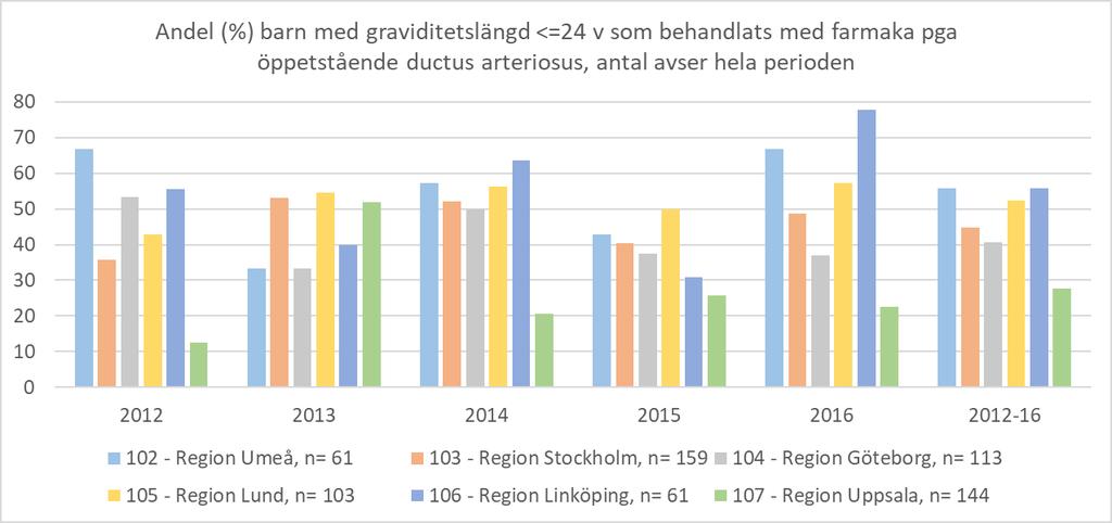 Figur 2:14A. Farmakologisk behandling av öppetstående ductus arteriosus, barn <25 veckor. Ductus är ett kärl mellan lungartären och kroppspulsådern som är öppen under fostertiden.