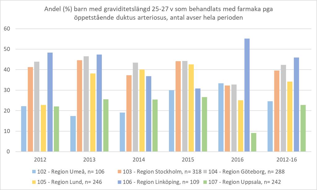 Entydig dokumentation om och när behandling skall ges saknas. Figur 2:14B. Farmakologisk behandling av öppetstående ductus arteriosus, barn 25-27 veckor.