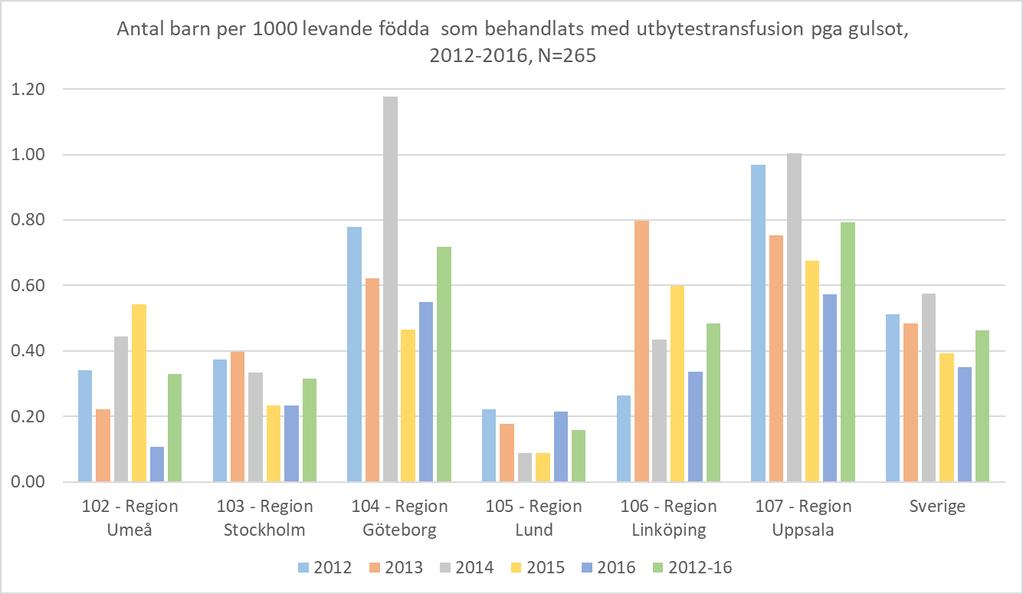 Figur 2:16 Utbytestransfusion ( blodbyte ) pga neonatal gulsot.