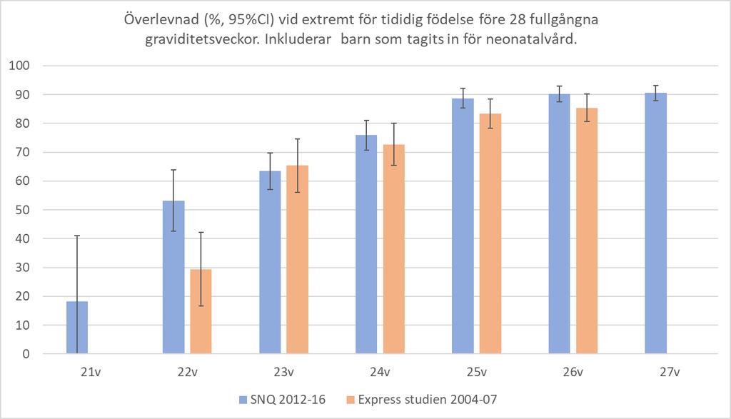 Figur 3:1 Överlevnad efter extrem för tidig födelse. SNQ data i jämförelse med resultat från den nationella Express - studien.