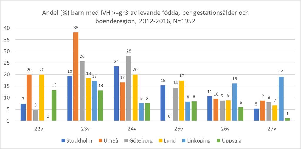 3:2 Sjuklighet och komplikationer bland extremt för tidigt födda Neonatalvårdens mest komplikationsbelastade kategori som grupp betraktat är de extremt för tidigt födda barnen.