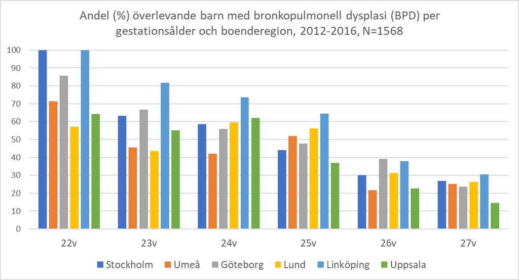 3:2:4 Bronkopulmonell dysplasi (BPD) Figur 3:2:4A. BPD vid födelse före 28 graviditetsveckor.