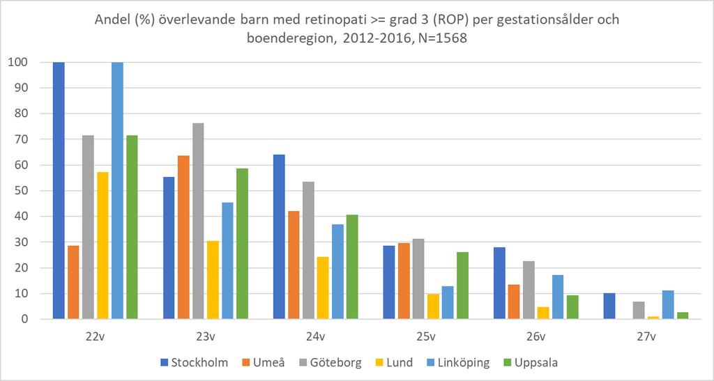 3:2:5 Retinopati (ROP) Figur 3:2:5A. ROP vid födelse före 28 graviditetsveckor.