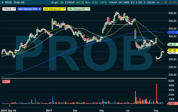 Probi vinstvarnade i början av september. Svag prisrörelse under högsta omsättningsstapeln sedan slutet av 2014. Aktien har stöd vid 300 kr och motstånd vid ca 360 kr.