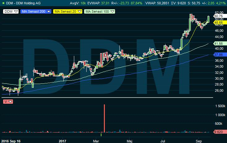 DDM stark utveckling inom en stigande trend med