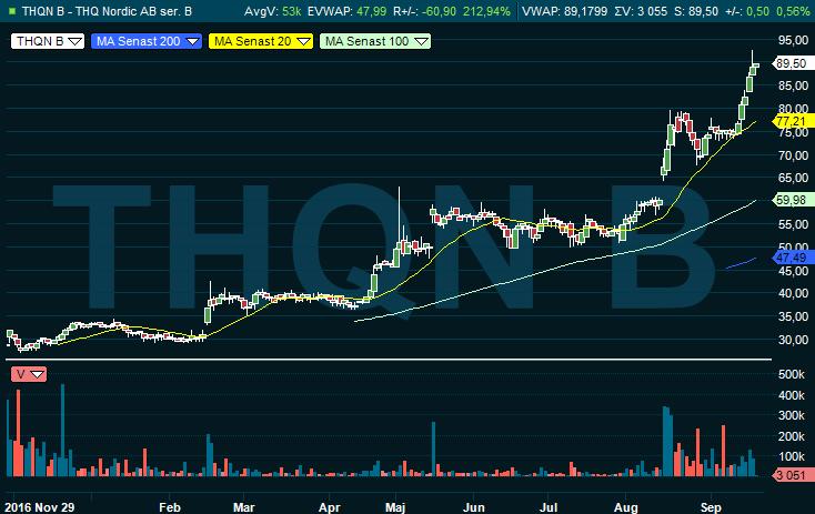 THQ-Nordic stark rörelse i stigande trendkanal med positiv volymbalans, d.v.s. hög omsättning under uppgångsdagar.