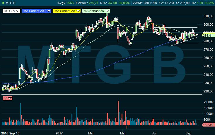 MTG horisontell prisrörelse i en konsolidering mellan 275 kr på nedsidan och