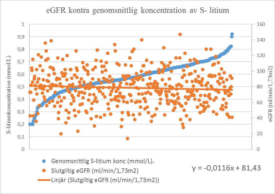 Figur 4. egfr i korrelation till genomsnittlig koncentrationen av S-litium hos litiumbehandlade patienter 5.