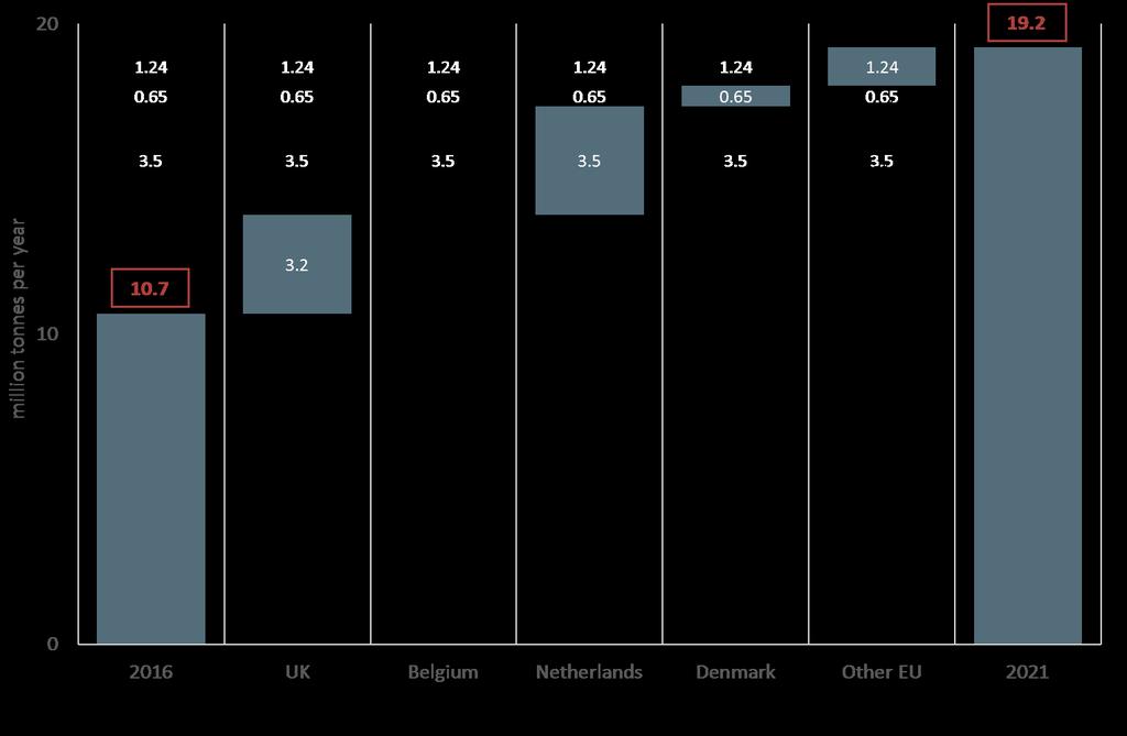 European demand will almost double by 2021 Most of this