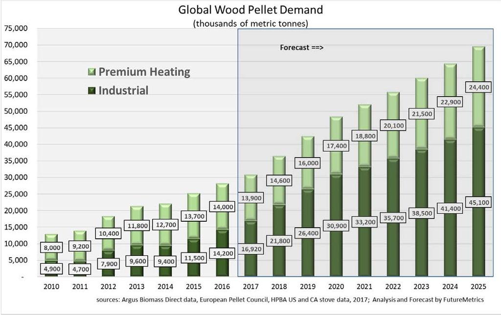 Thee two major markets for pellets: (1) Industrial pellets used as a subs<tute for coal in large u<lity