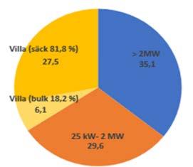 Användningen i Sverige fördelning % Storskalig förbrukning Konsument Mellanskalig förbrukning Total produkoon i