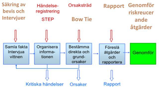 Säkring av bevis samt intervjuer Utredning Analys och rapportering