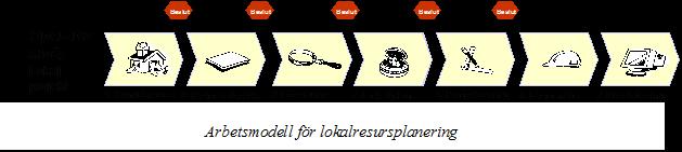 Lokalbehovsprocess