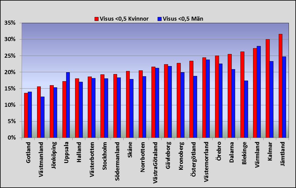 Under 2016 var synskärpan i medeltal 0,5 på ögat som skulle opereras och 0,7 på det andra ögat. Figur 2.