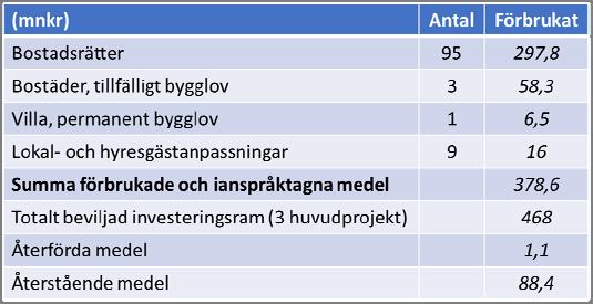 8 (10) Från 2018 kan ett flertal av bostäderna komma att frigöras då hyresgäster beräknas flytta vidare till eget boende. Bostäderna blir då tillgängliga för nya hyresgäster.