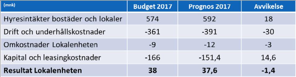 intäkter övriga lokaler (+7) Drift och underhållskostnader (-30 miljoner kronor): Tillkommande hyreskostnader som en följd av försäljningen till Hemsö (-35) Tillkommande hyreskostnader för bostäder