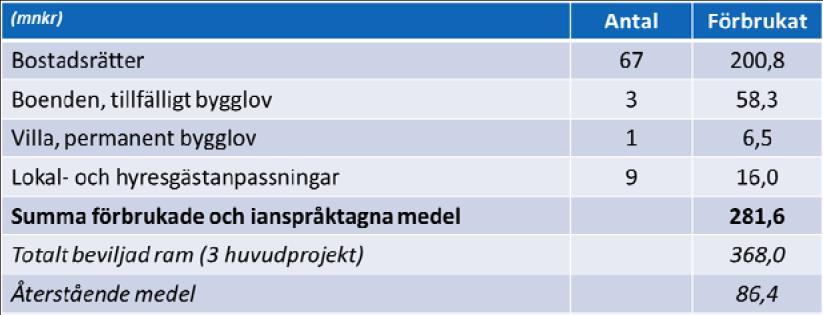 6 (8) Nuvarande hyresmodell har varit i funktion sen 2012.