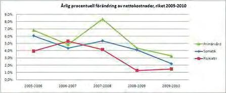 Min tolkning är att resursmässigt halkar psykiatrin efter om vi ser till psykiatrins totala andel av sjukvårdskostnaderna.