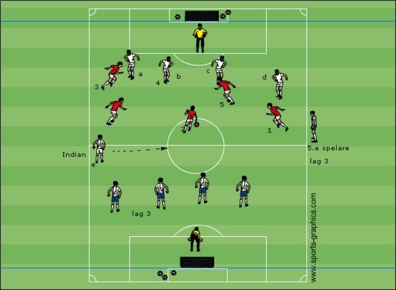 Spel 5-4 3-lagsprincip Anfallande lag anfaller med fem spelare mot försvarande fyra.