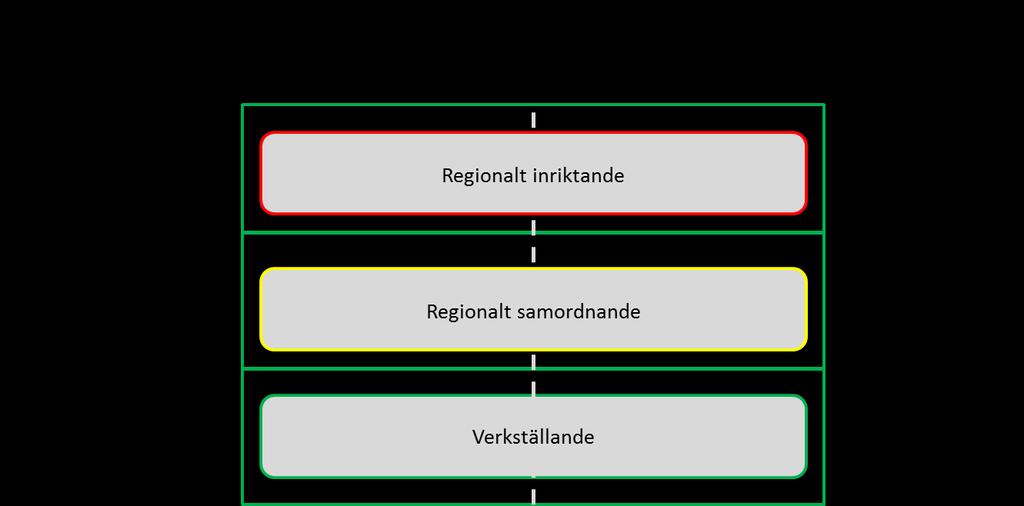 Genom att definiera samverkansnivåer och syftet med olika forum kan man beskriva vilka förväntningar som finns på dem som deltar i olika samverkansgrupper.