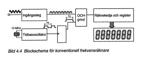 Räknare - konventionell Mäter antalet ingångscykler N under en viss mättid, typiskt sekund.