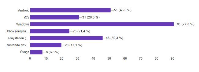 I Figur 3 nedan illustreras vilka spelplattformar respondenterna använder.