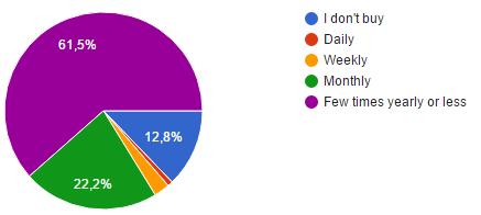 På fråga nummer 10 fick respondenterna svara på huruvida de någonsin genomfört en mikrotransaktion.