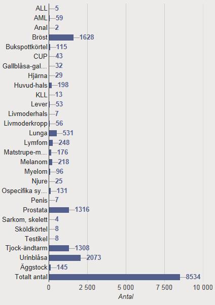 Antal patienter som genomgått SVF i norra regionen sedan 2016 Datauttag 2017-09-26 Sverige: 95855 Västernorrland: 2341 Jämtland-Härjedalen: