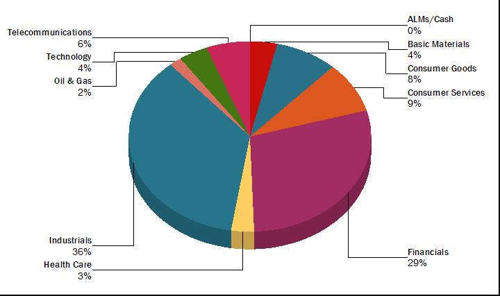 Kvartalsrapport 2017 Q3 25 Nyckeltal (jämförelseindex) Standardavvikelse (%)* 12,07 (12,07) Sharpekvot* 1,05 (1,05) Informationskvot* 0,25 Informationskvot 12-månaderstal 1,88 Tracking error (%)*