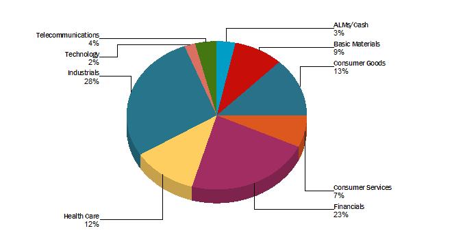 Kvartalsrapport 2017 Q3 31 Största enskilda innehav Andel (%) Marknadsvärde (kr) Securitas B 4,76% 2 339 124 Hemfosa Fastigheter 4,74% 2 333 408 Intrum Justitia 4,72% 2 322 720 AcadeMedia 4,68% 2