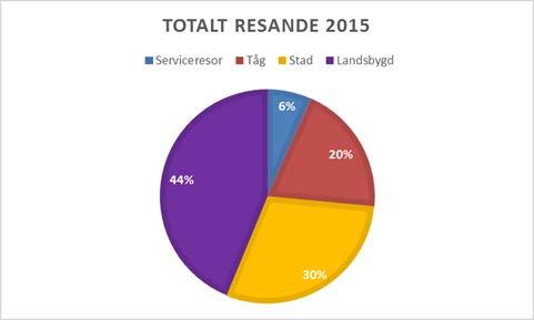 6 Nuläge Resande Under 2015 gjordes totalt omkring 10 miljoner resor med kollektivtrafiken i länet. Ungefär en femtedel av resorna skedde med tåg och resten med buss.