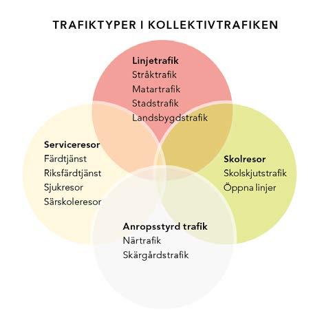 31 Linjetrafik Trafik (i detta fall med buss) som körs enligt en fastlagd rutt på bestämda tider enligt fastställd tidtabell.