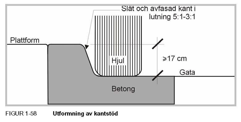 6.2 Kantstöd Plattformen ska ha ett kantstöd mot gatan som möjliggör att bussen kan stanna med alla dörrarna nära intill plattformen utan att kaross och däck skadas.