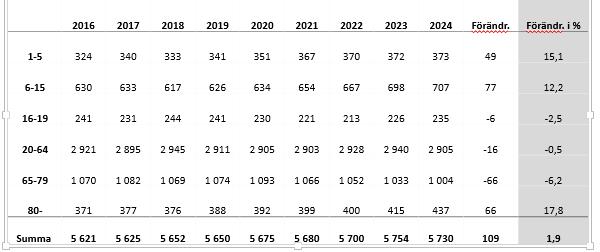 Befolkningsutveckling 2016-2024 enligt prognos SKL Mänskliga rättigheter Mänskliga rättigheter är en minimistandard för vilka rättigheter som gäller för alla.