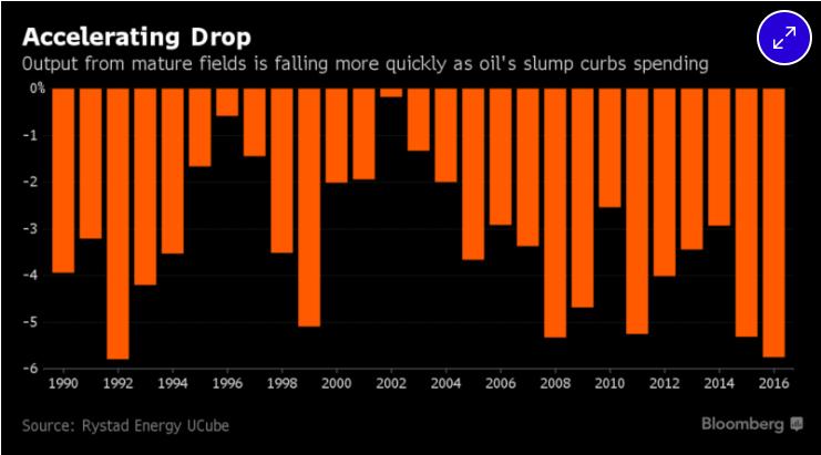 Prod. faller snabbt på äldre fält Oil Companies Just Had Their Worst Year Since 1940 Global oil and gas